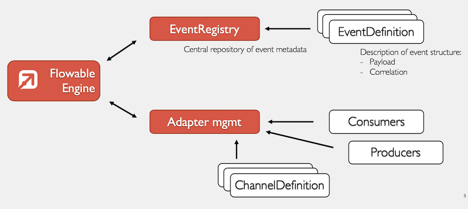 Event registry concepts