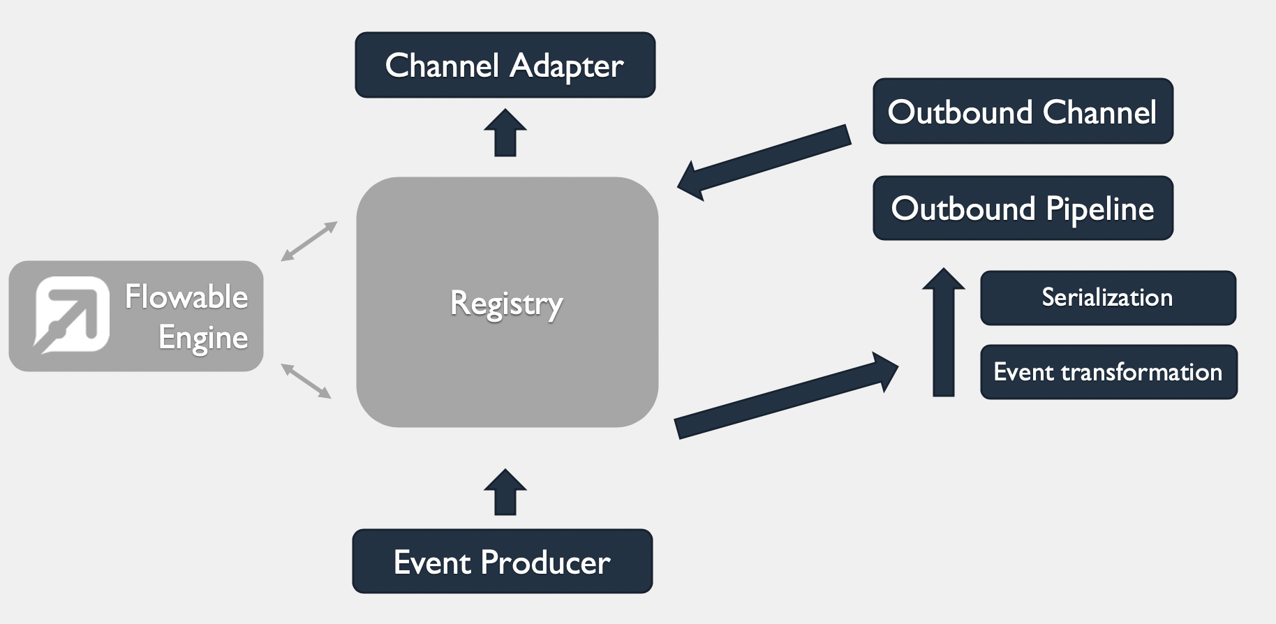 Outbound channel pipeline