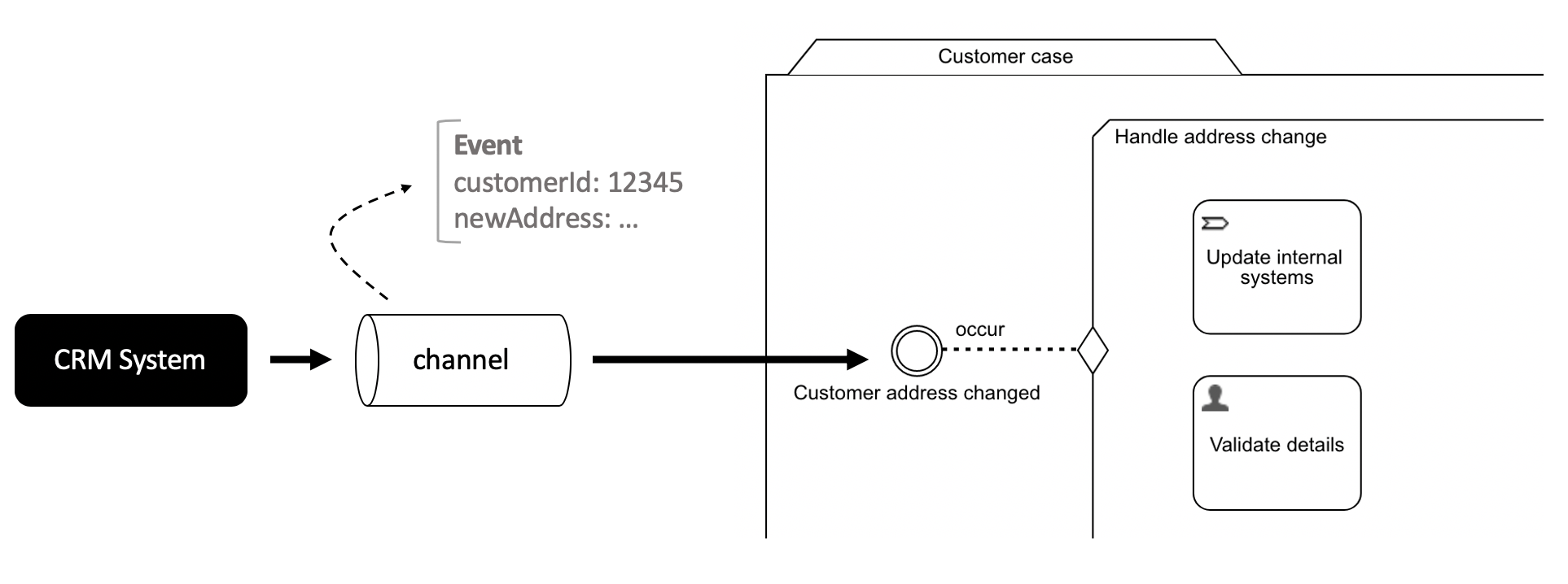 Case with event listener
