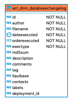 200 act dmn databasechangelog