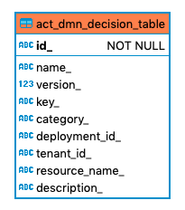 203 act dmn decision table