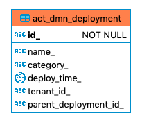 205 act dmn deployment