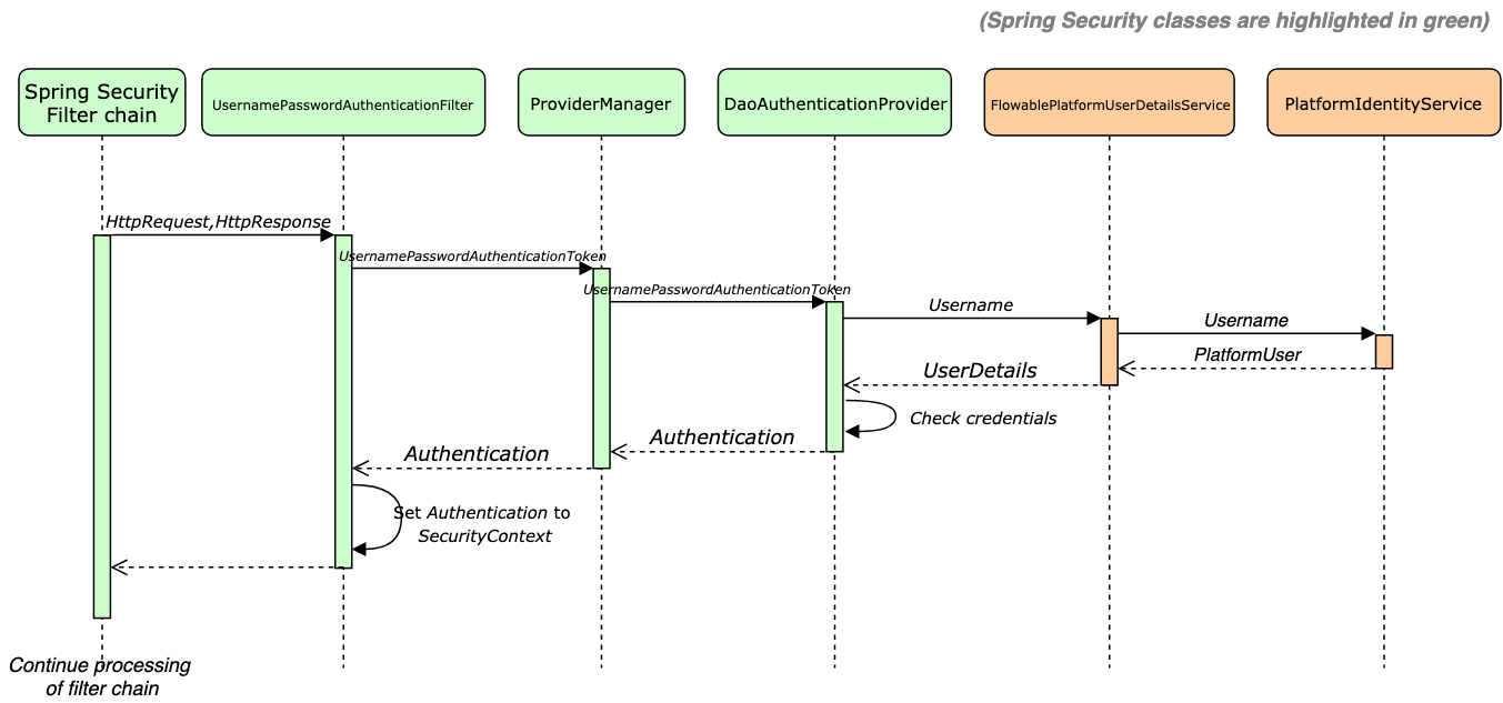 Spring security. Spring Security classes.