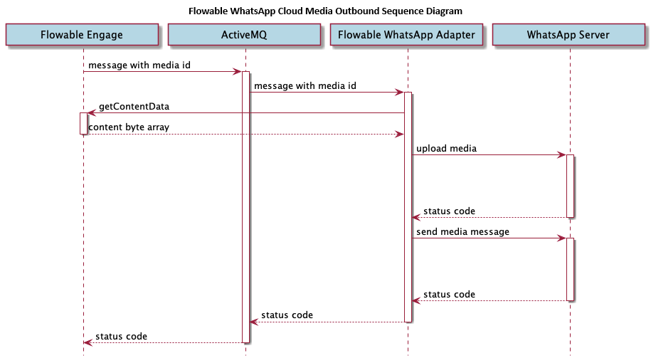 Whatsapp Adapter Outbound Flow