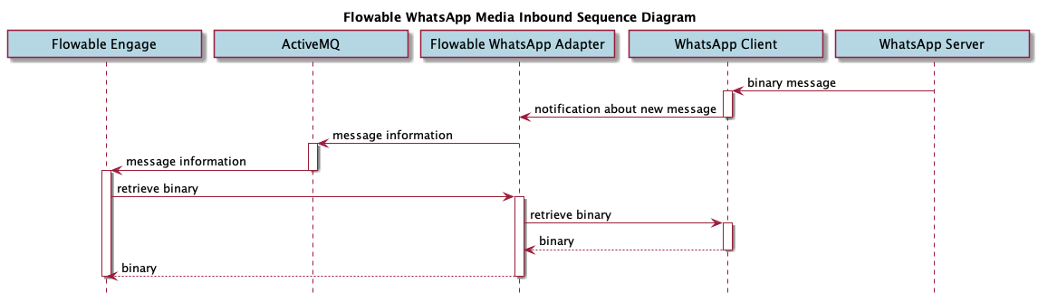 Whatsapp Adapter Inbound Flow
