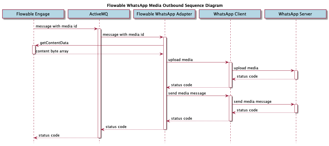 Whatsapp Adapter Outbound Flow