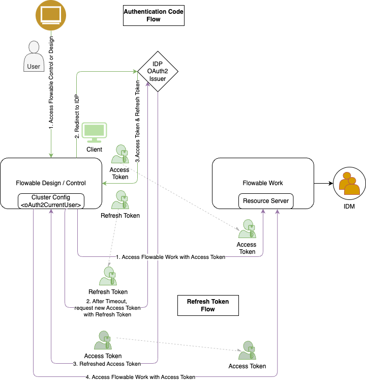 OAuth2 User Propagation