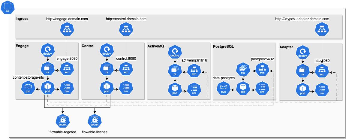 Helm Chart Adapters Infrastructure