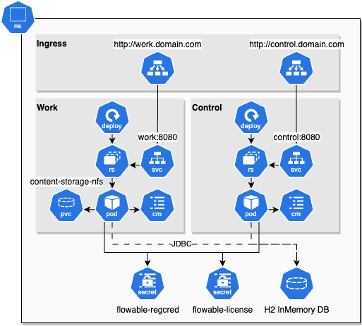 Helm Chart default Infrastructure