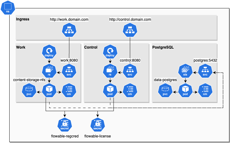 Helm Chart default Infrastructure
