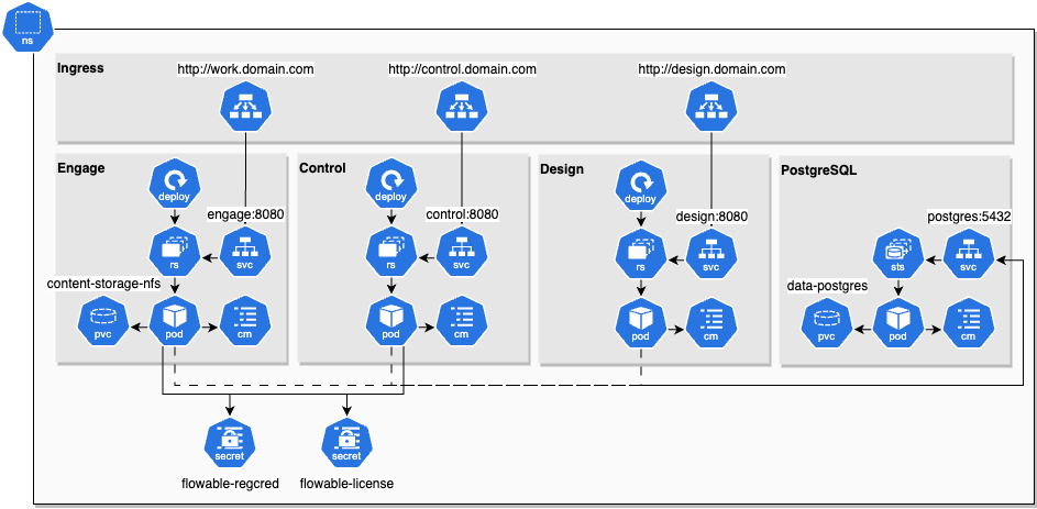 Helm Chart Design Infrastructure