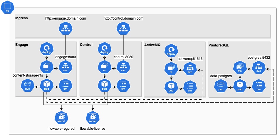 Helm Chart Engage Infrastructure
