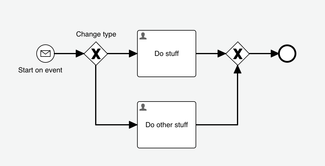 Process model