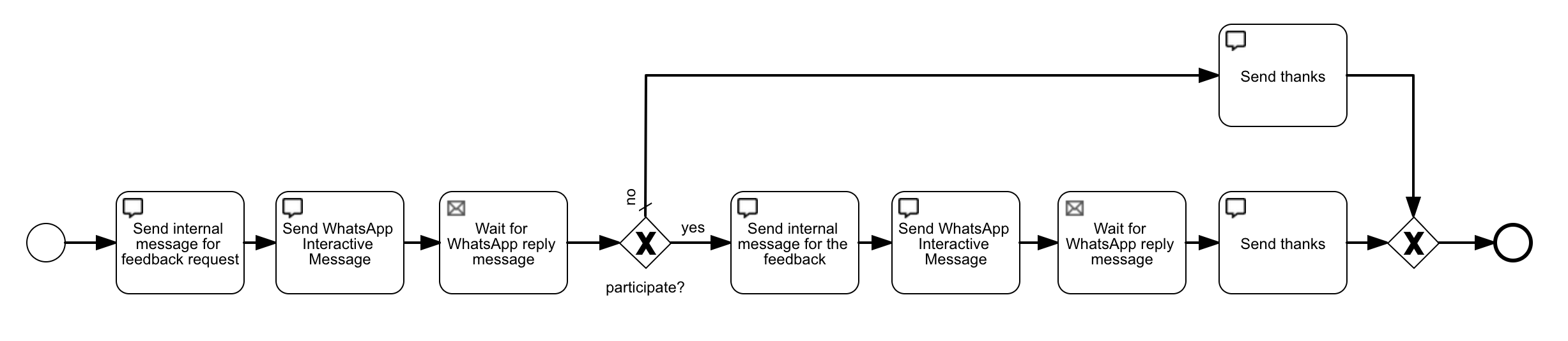 messaging-process