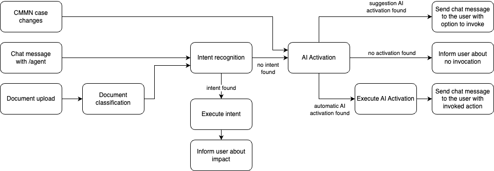 Features of orchestrator agent