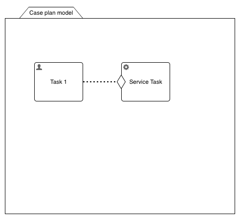 Simple case diagram with one human tasks and one service task connected with a sentry