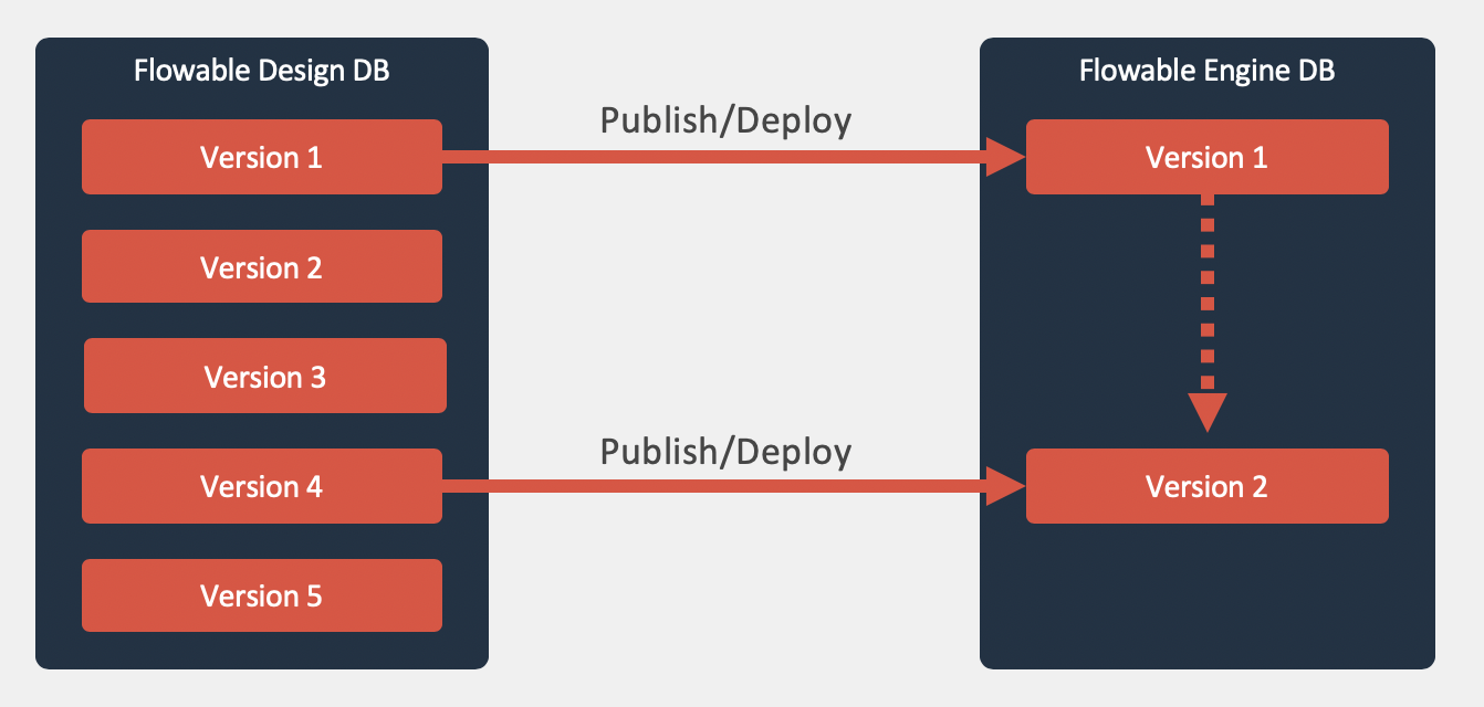 Versioning definition versions